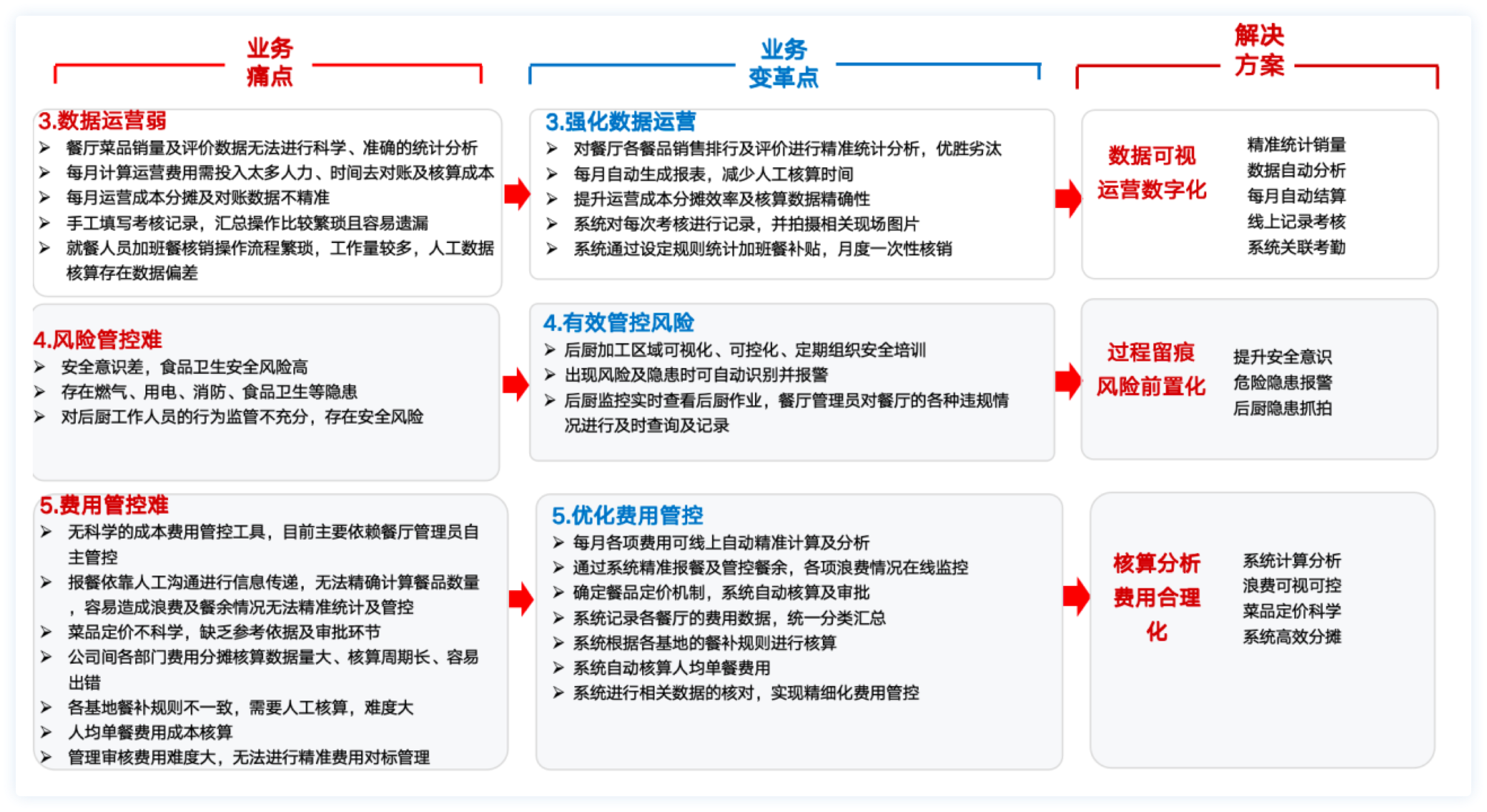 食堂管理变革点