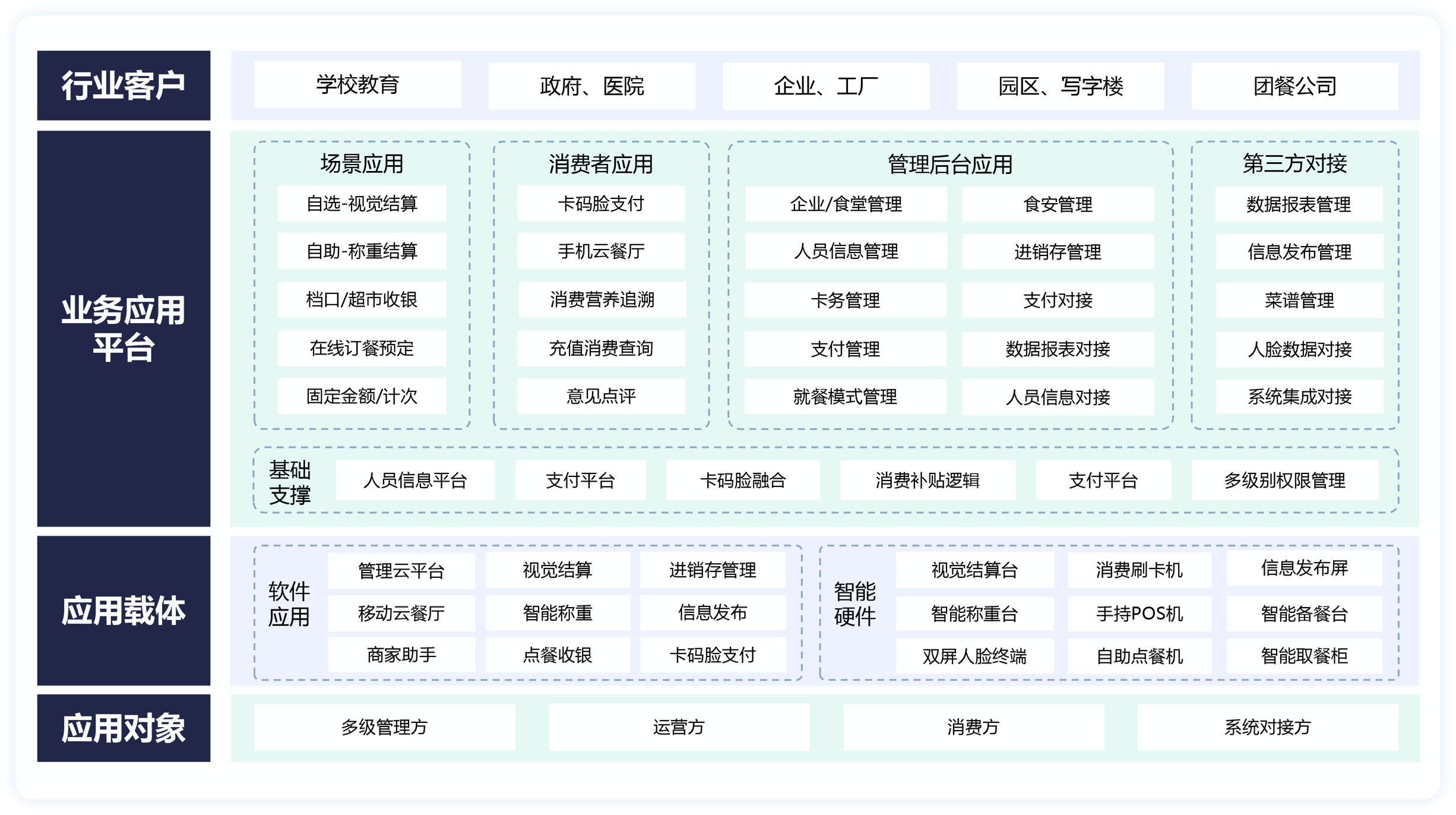 食堂系统架构