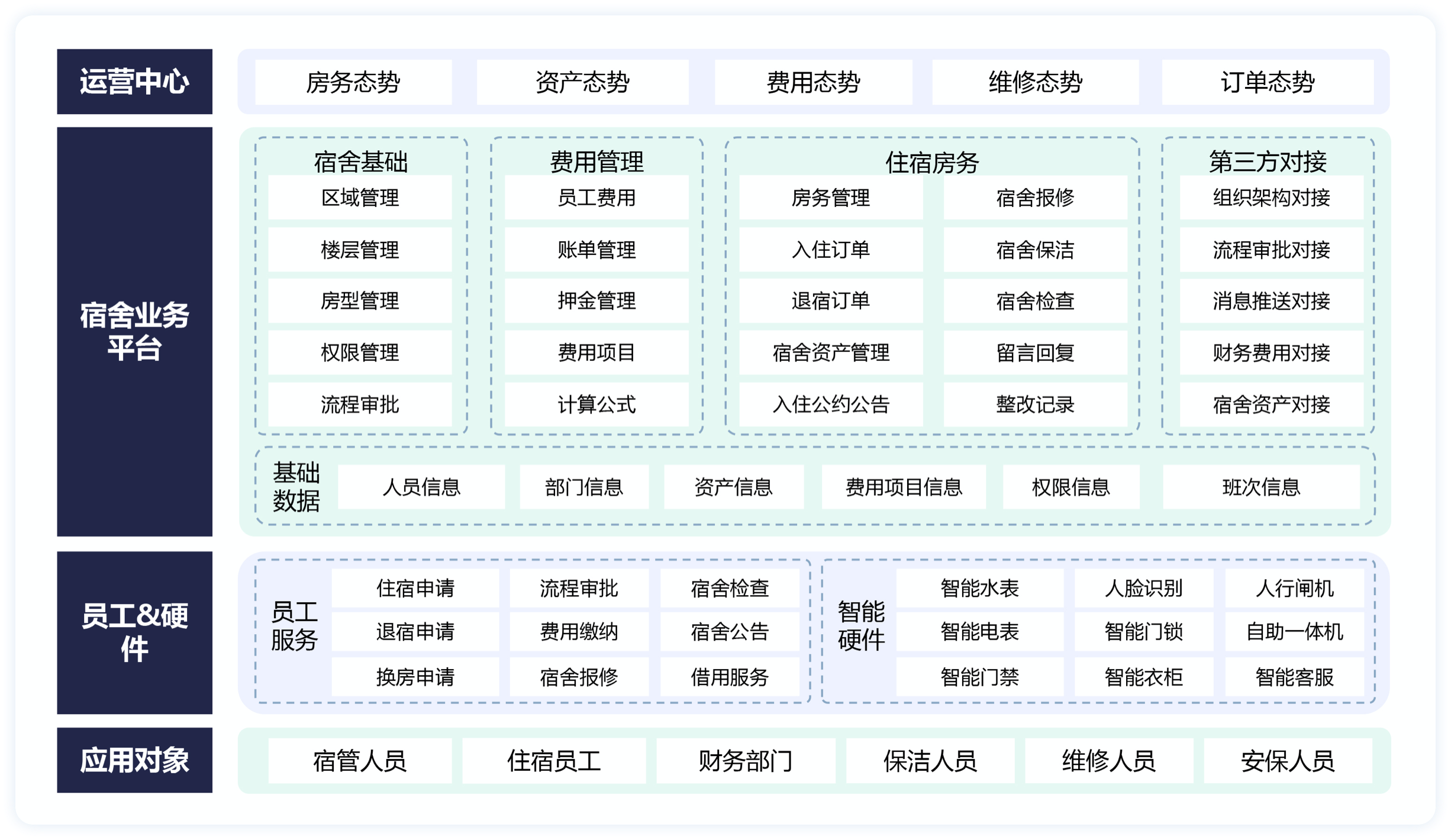 宿管系统架构