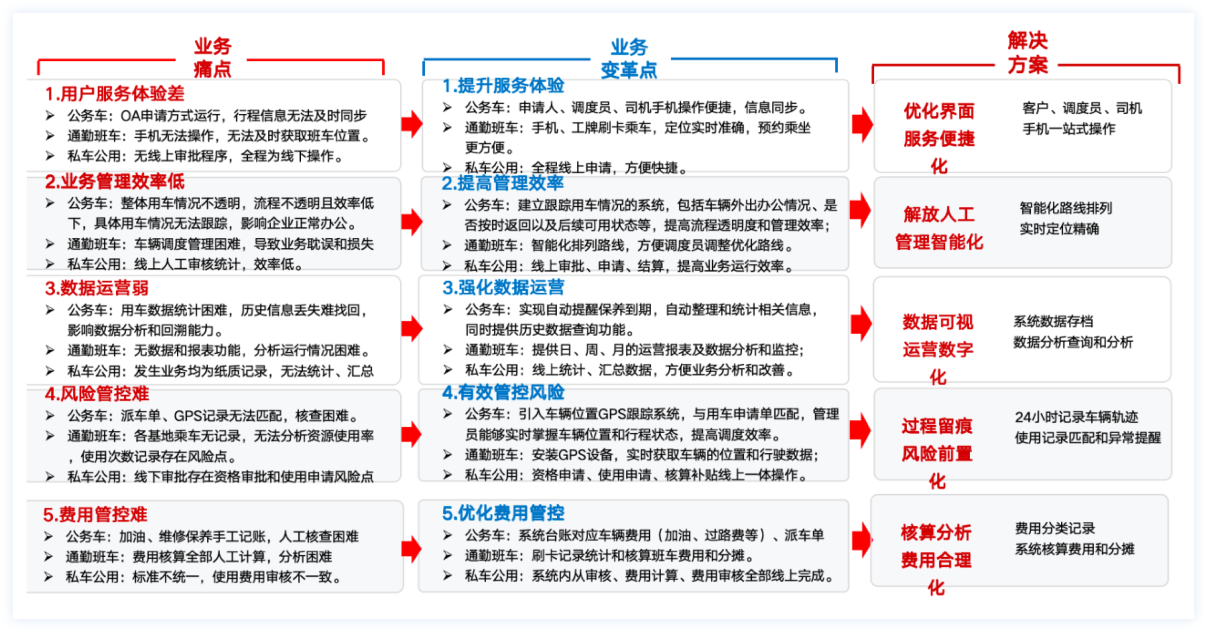 车辆管理痛点