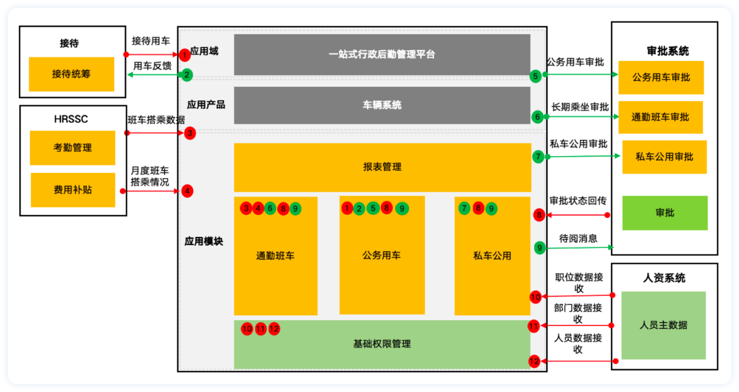 公务车管理系统集成方案