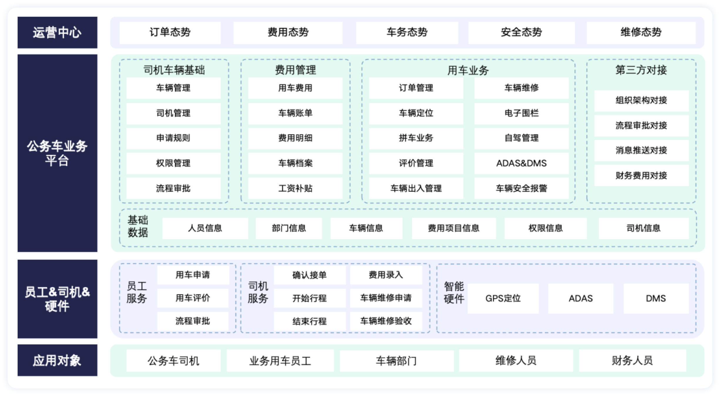 公务车管理系统产品架构