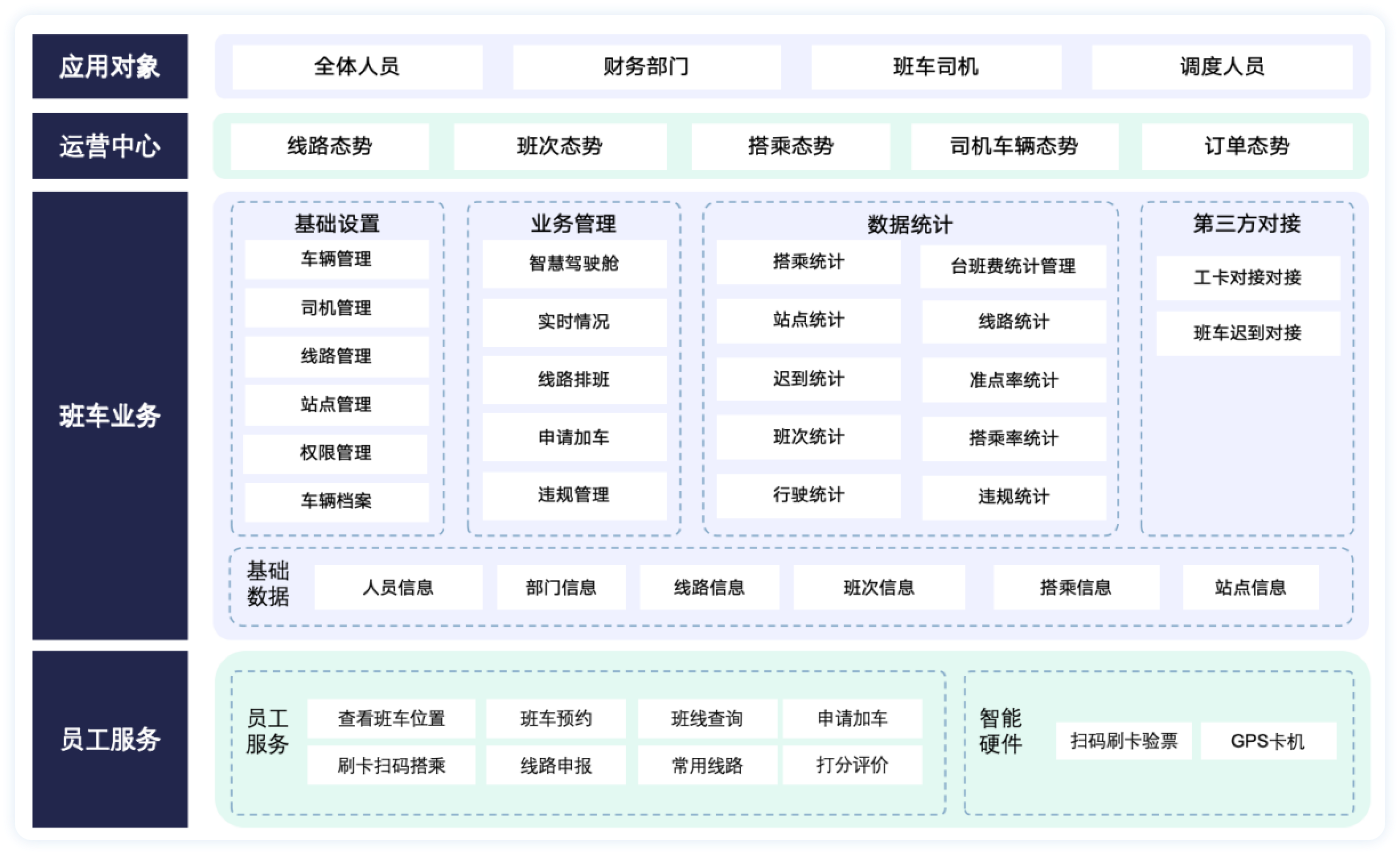 班车管理系统产品架构