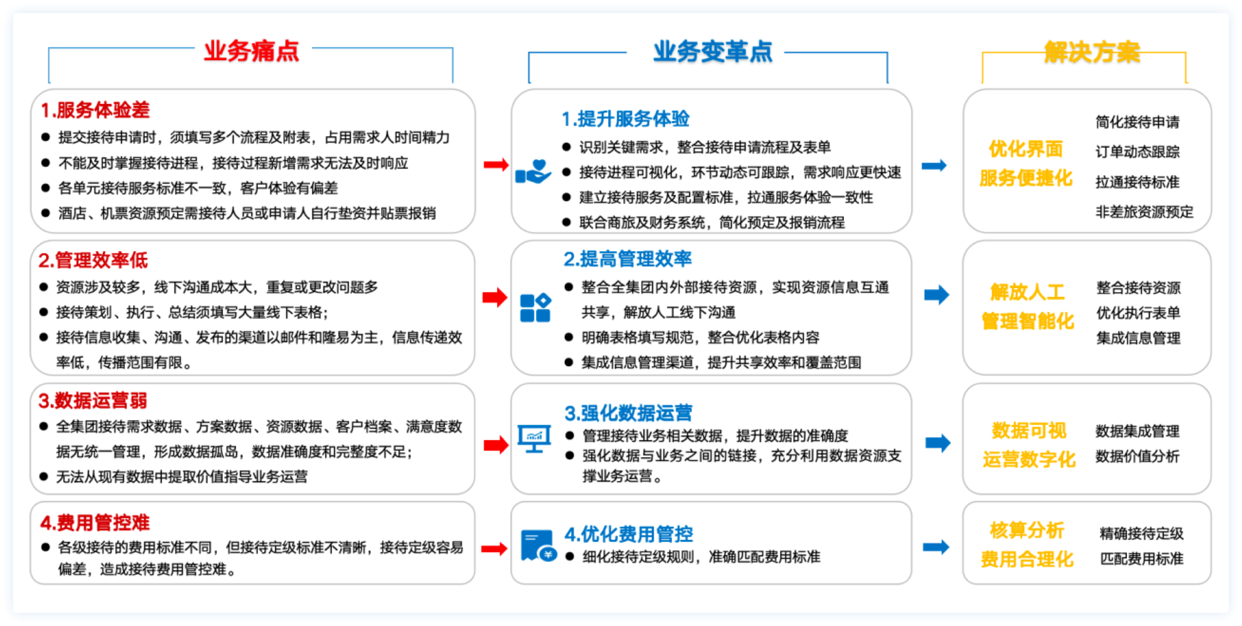 接待管理变革点