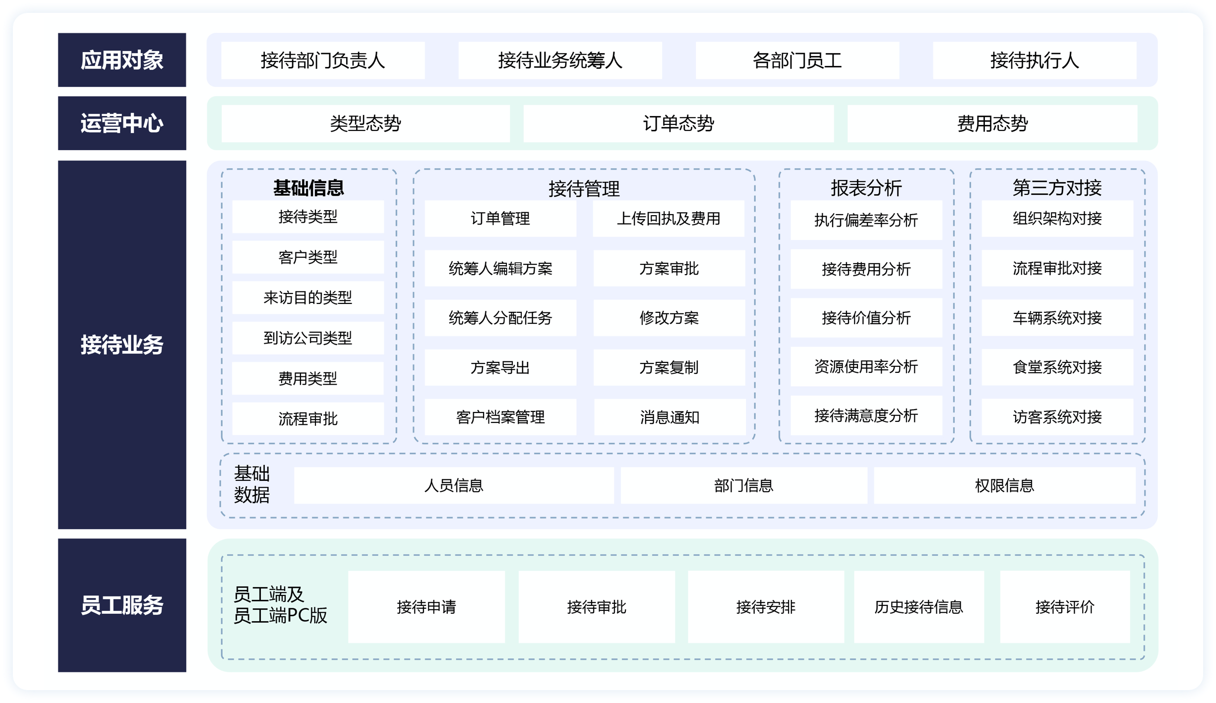 接待管理系统产品架构